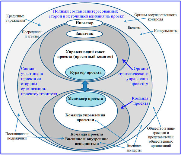 Субъекты процесса управления проектом