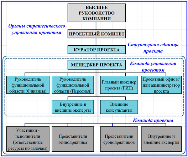 организационная структура проекта