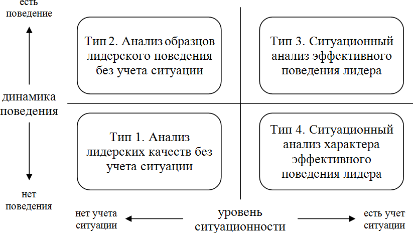 Поведение динамики. Концепции лидерского поведения. Способы лидерского влияния. Типы лидерского влияния. Виды подходов к покупателю.