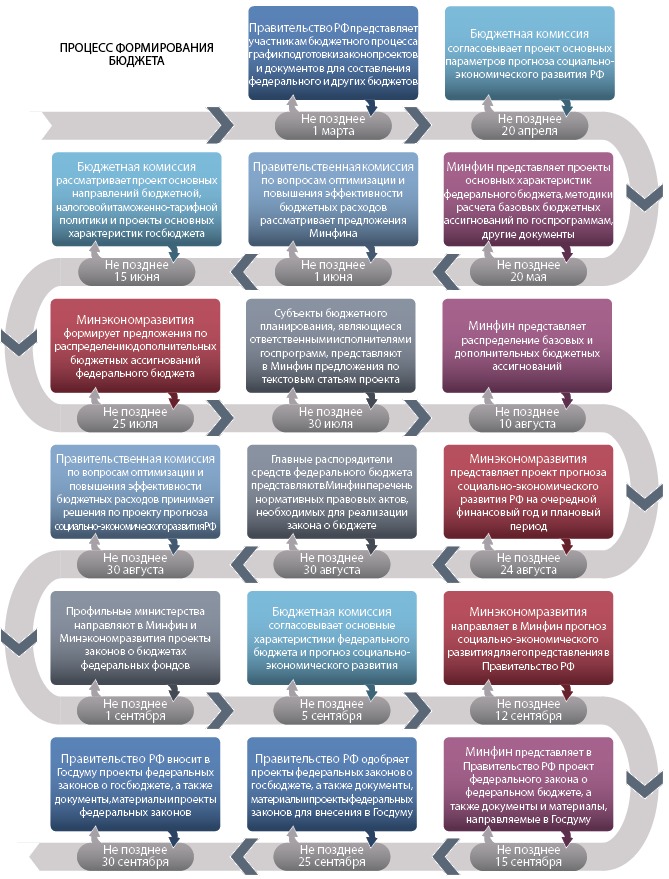 Госдума рассматривает проект бюджета в течение