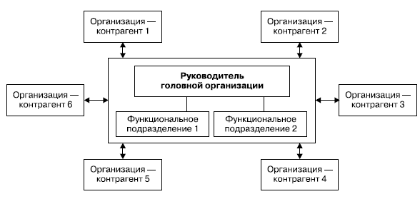 Сетевая организационная структура схема