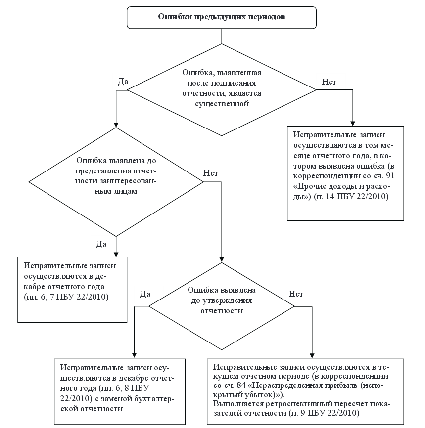 Пбу 8 2010. ПБУ 22/2010 исправление ошибок и МСФО 8. Ретроспективный пересчет это. Перспективный способ исправления ошибок прошлых лет что это. Ретроспективный подход к учету в соответствии с МСФО 8 применяется.