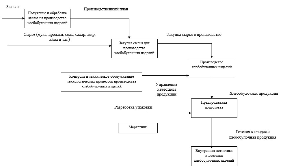 Курсовая работа бизнес план пекарни