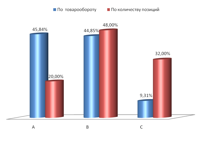 Товарооборот ооо