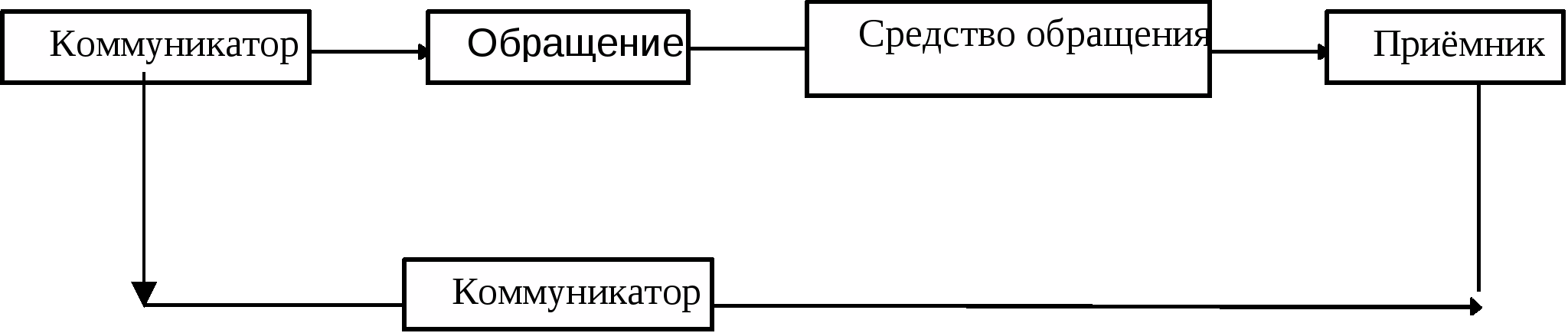 Социальный коммуникатор. Составляющие схемы коммуникации коммуникатор -реципиент.