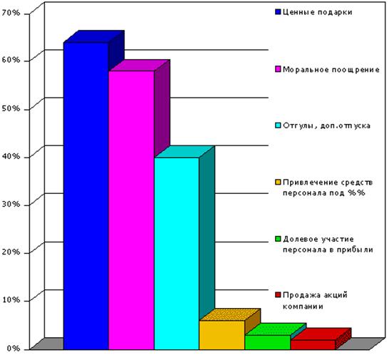 Мотивация персонала диаграмма