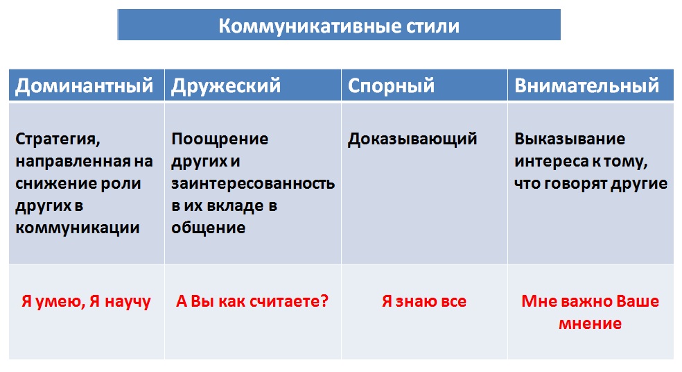 Содержание Стиля Общения