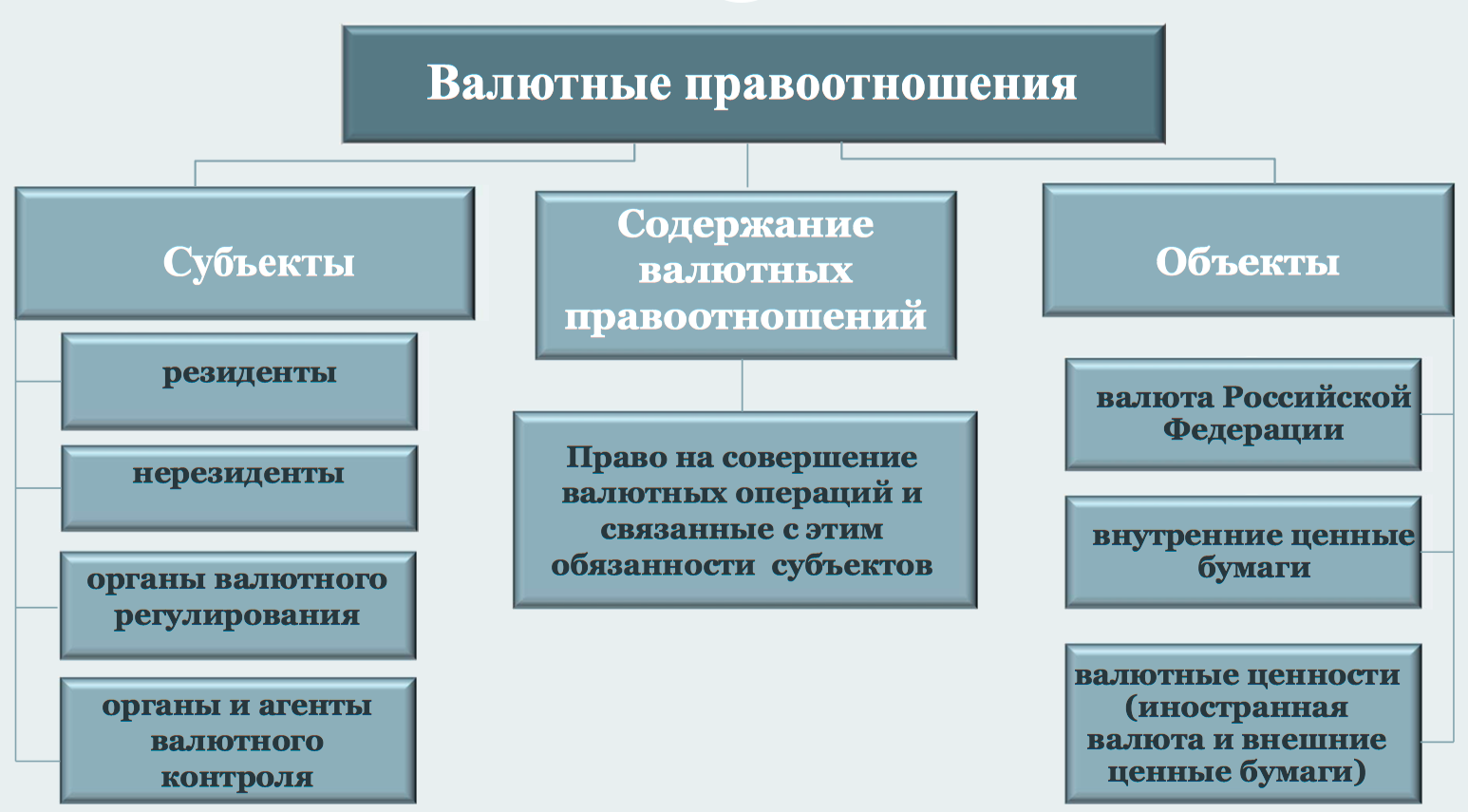 Валютное регулирование предмет. Субъекты валютного регулирования. Объекты и субъекты валютного контроля. Валютное регулирование структура. Обязанности органов валютного регулирования.