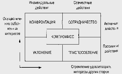 Заполните схему приспособление уклонение сотрудничество конфронтация компромисс