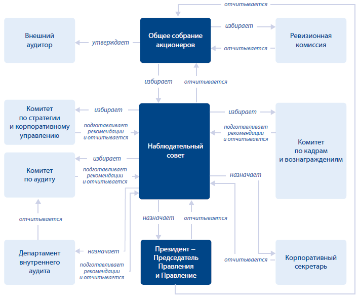 Пао система. Структура корпоративного управления ПАО «ВТБ». Схема структуры управления ВТБ банка. Организационная структура управления ПАО ВТБ. Схема корпоративного управления ПАО банка ВТБ.