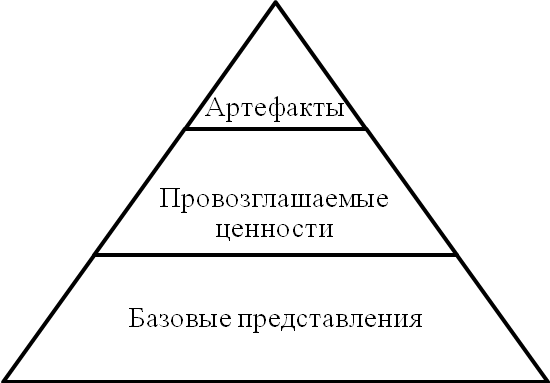 Культура э шейн. Модель Шейна организационная культура. Модель организационной культуры э. Шейна. Три уровня организационной культуры э.Шейна. Шейн уровни организационной культуры.