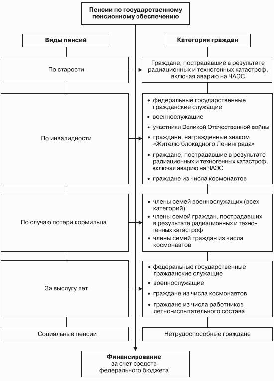 Схема видов пенсий