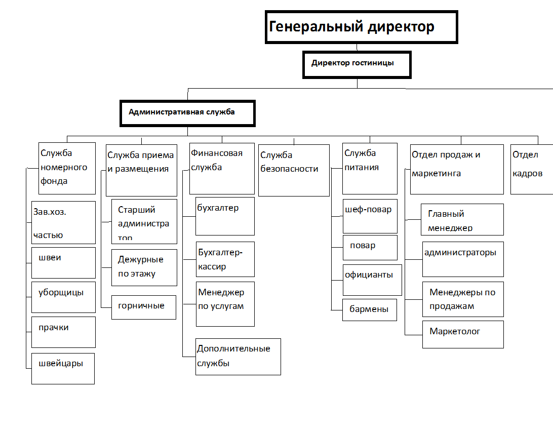 Схема службы питания в гостинице