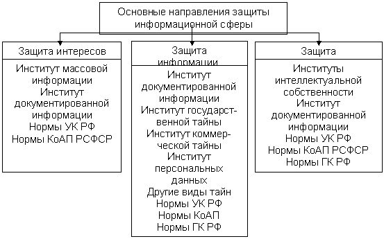 Направление защиты. Основные направления защиты информационной сферы. Правовая структура информационной сферы. Перечислите основные направления защиты информационной сферы. Институты информационного права.