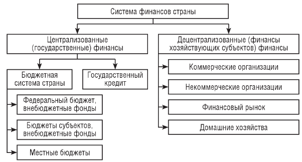 Формирование и использование централизованных финансовых ресурсов схема