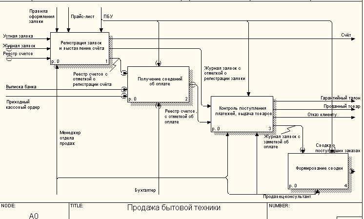 Модель 0. Idef0 учет компьютерной техники. Idef0 диаграмма магазина. Модель idef0 бизнес-процесса «продажа ценных бумаг». Бизнес процесс продажи idef0.