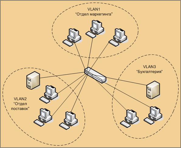 Организация локальных сетей (VLAN) позволяет разграничить доступ пользователей 
к ресурсам сети