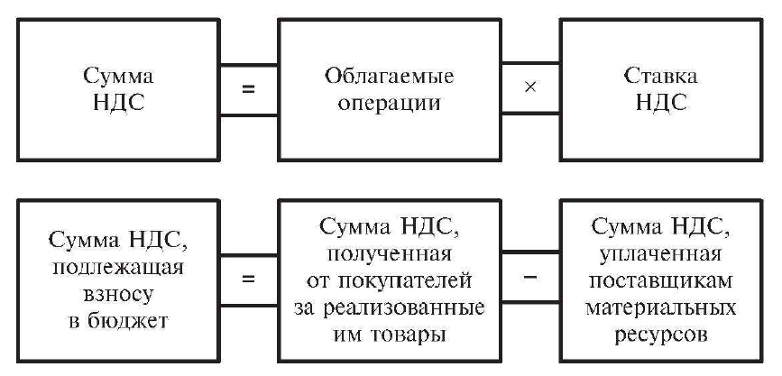 Схема работы с ндс