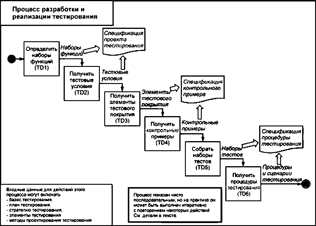 Тест процесса. Диаграмму а0 для процесса тестирования программного обеспечения. Схема тестирования программного продукта. Схема процесса тестирования по. Схема разработки и тестирования программного обеспечения.