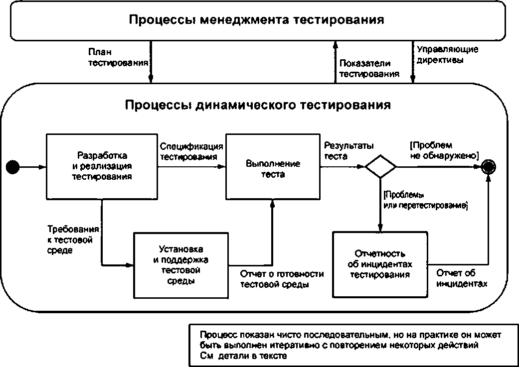 При разборке плана действий происходит