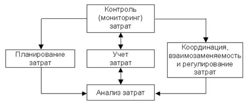 Управление затратами предприятия схема