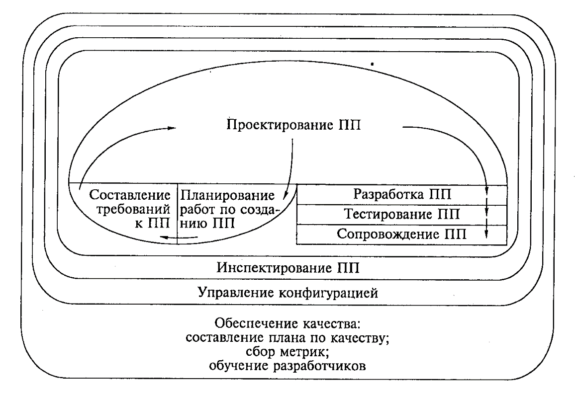 Модели жизненного цикла автоматизированных информационных систем