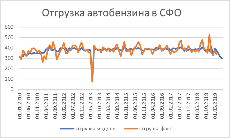 Курсовая работа: Моделирование и прогнозирование цен на бензин 2007