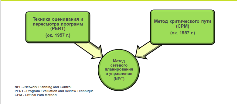 Метод cpm в управлении проектами