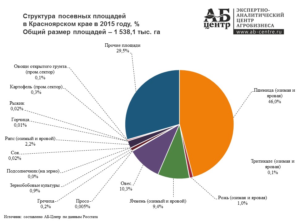 Растениеводство в россии карта