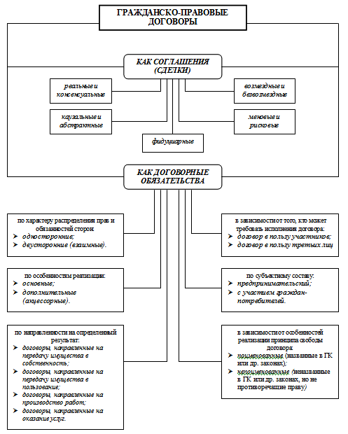 Виды гражданско правовых договоров классификации