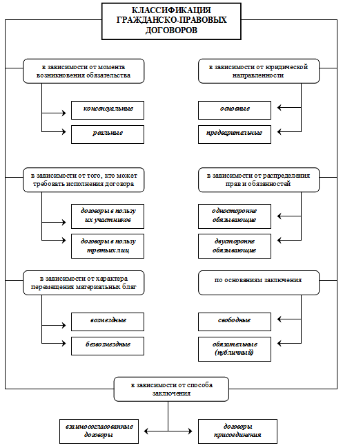 Классификация договоров в гражданском праве схема
