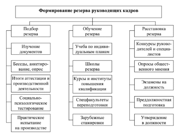 Формирование кадрового состава. Алгоритм формирования кадрового резерва. Схема работы с кадровым резервом. Формирование резерва руководителей схема. Формирование резерва персонала управления.