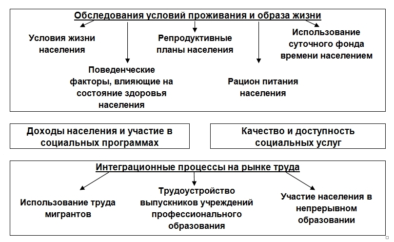 Выборочное наблюдение репродуктивных планов населения