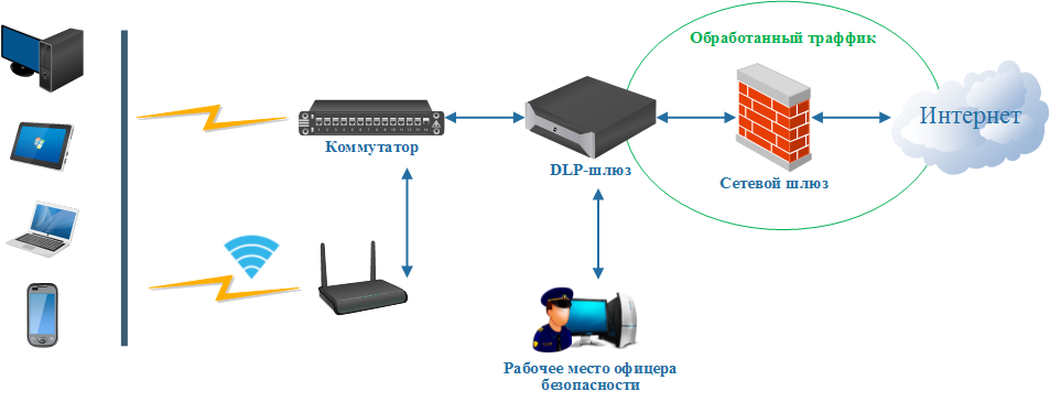 Функциональная схема шлюзового DLP решения