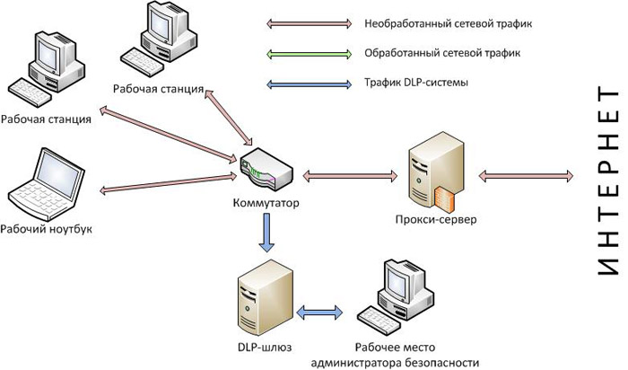 Типы DLP-решений. Их достоинства и недостатки