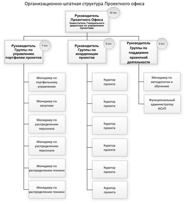 http://www.pmservices.ru/wp-content/uploads/2014/11/PMO-orgstructure.png