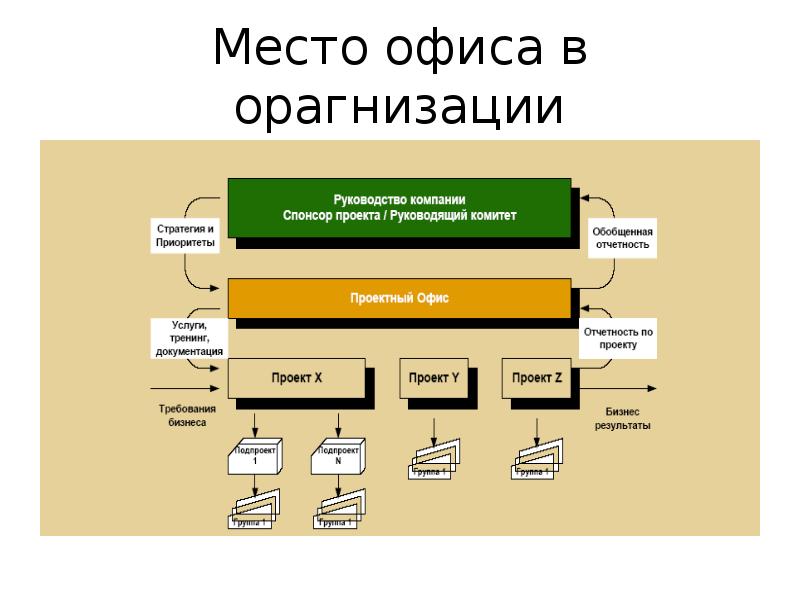 Проектный офис это. Схема проектного офиса. Схема работы проектного офиса. Задачи проектного офиса в организации. Офис проектной организации.