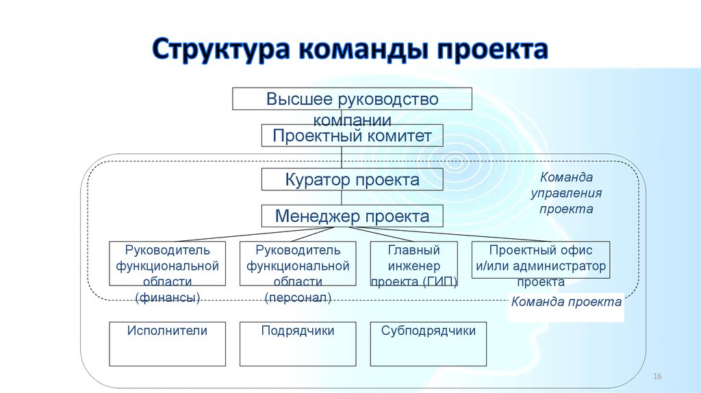 Управление юридическими проектами