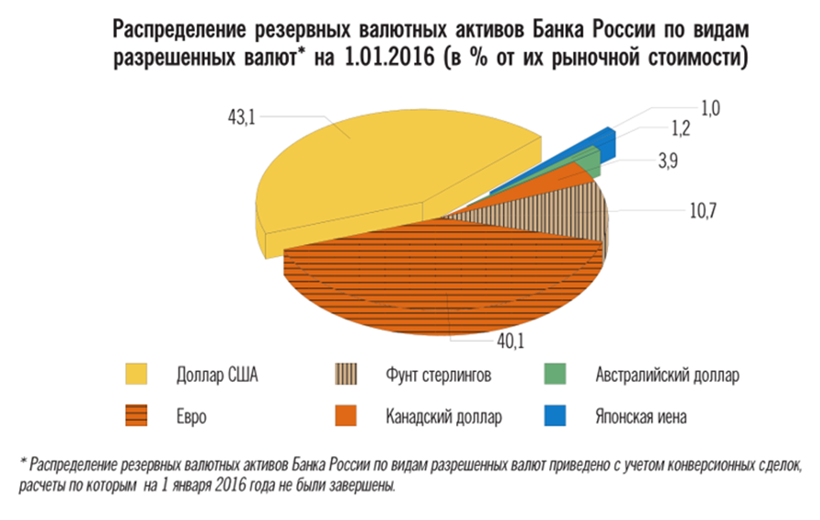 Международные валютные резервы. Структура валютных резервов России.