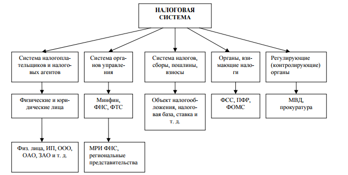 Структура ифнс россии схема