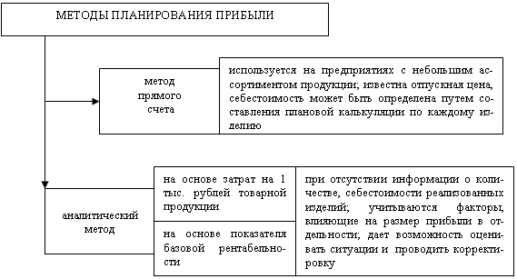 Роль и место в деятельности предприятия плана по прибыли