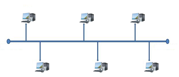 Сеть шина. Топология сети шина. Топология локальных сетей шина. Шина (топология компьютерной сети). Шинная топология локальной сети.