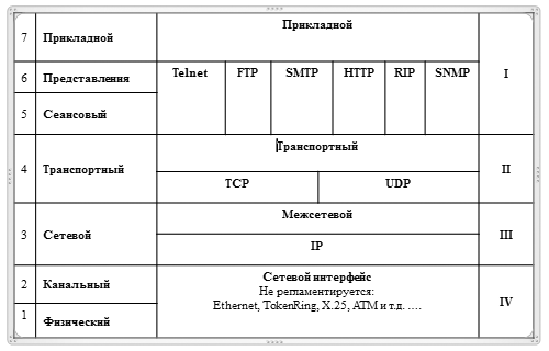 Картинки по запросу tcp/ip протокол