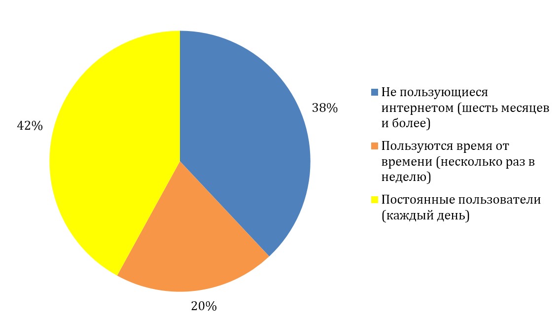 Диаграмма пользователей