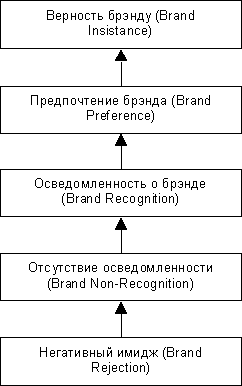 Иерархия имиджа Успенский И.В. Интернет-маркетинг Учебник.- СПб