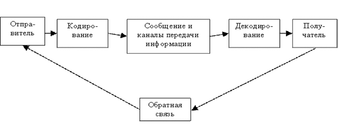 Коммуникативное поведение в организации - Психология