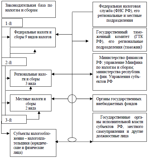 Схема 2. Структура налоговой системы РФ насчитывает 180 тыс. сотрудников (без ФСНП РФ)