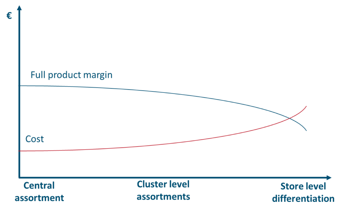 https://s9783.pcdn.co/wp-content/uploads/2016/10/benefits-of-centralized-assortment.png