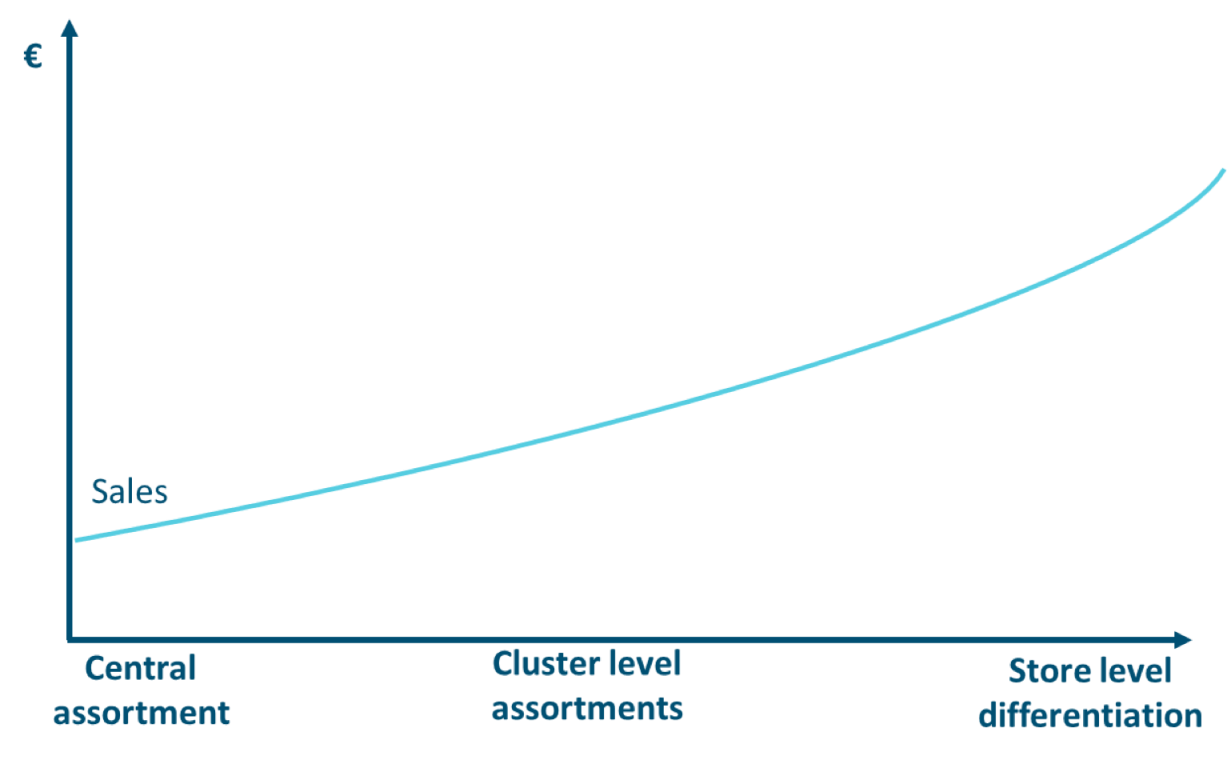 https://s9783.pcdn.co/wp-content/uploads/2016/10/effect-on-sales-of-different-assortment-options.png