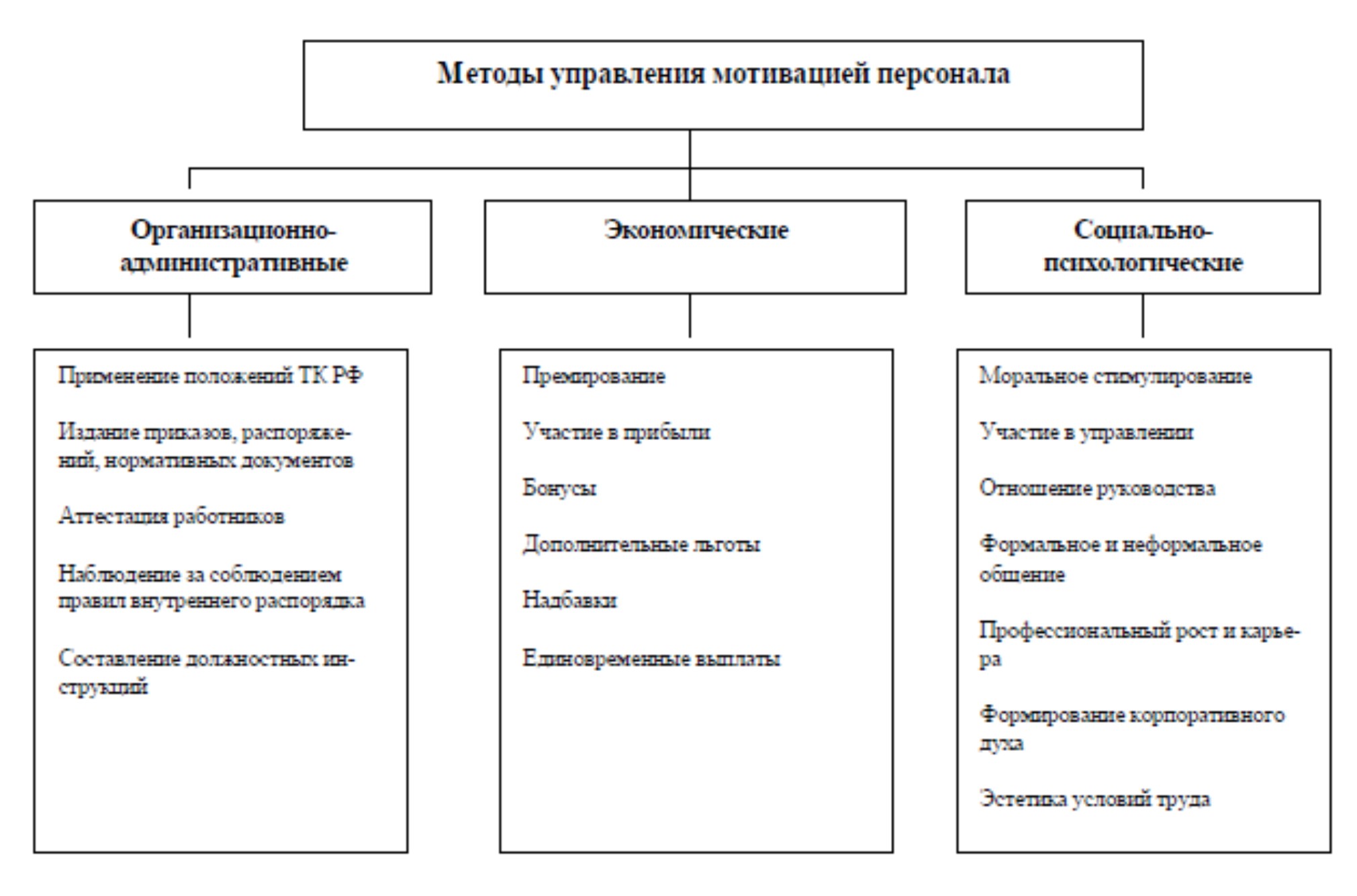 Проблемы мотивации труда. Организационные административные методы управления. Методы мотивации персонала. Рис.. Классификация методов мотивации персонала. Материальная и нематериальная мотивация персонала схема.